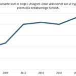 Færre finner det trygt å varsle i staten